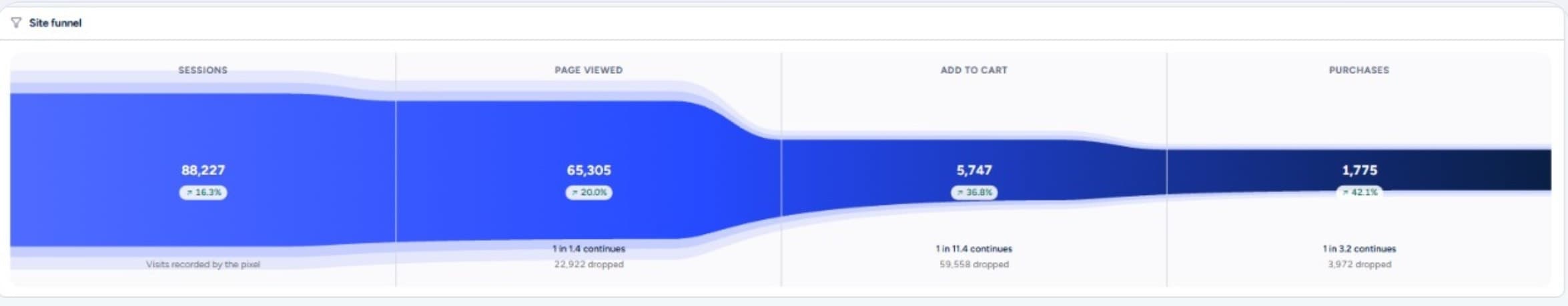 Clevrr Pixel first-party attribution funnel from sessions to purchases