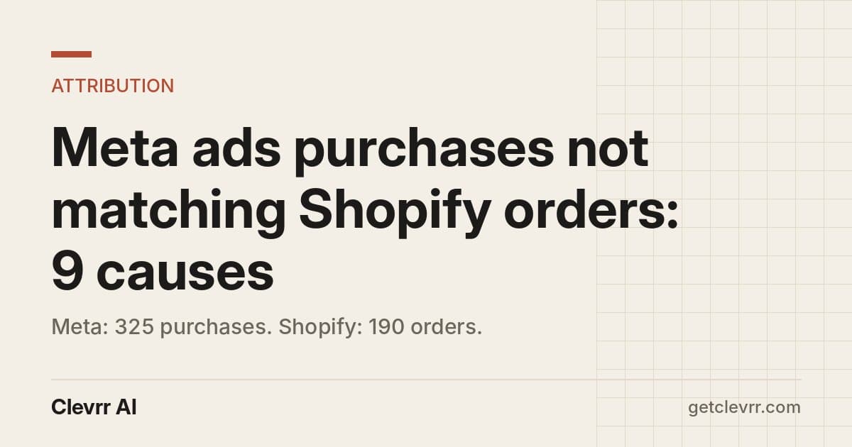 Header reading 'Meta ads purchases not matching Shopify orders: 9 causes' with the stat 'Meta: 325 purchases. Shopify: 190 orders.' and the Clevrr AI wordmark.