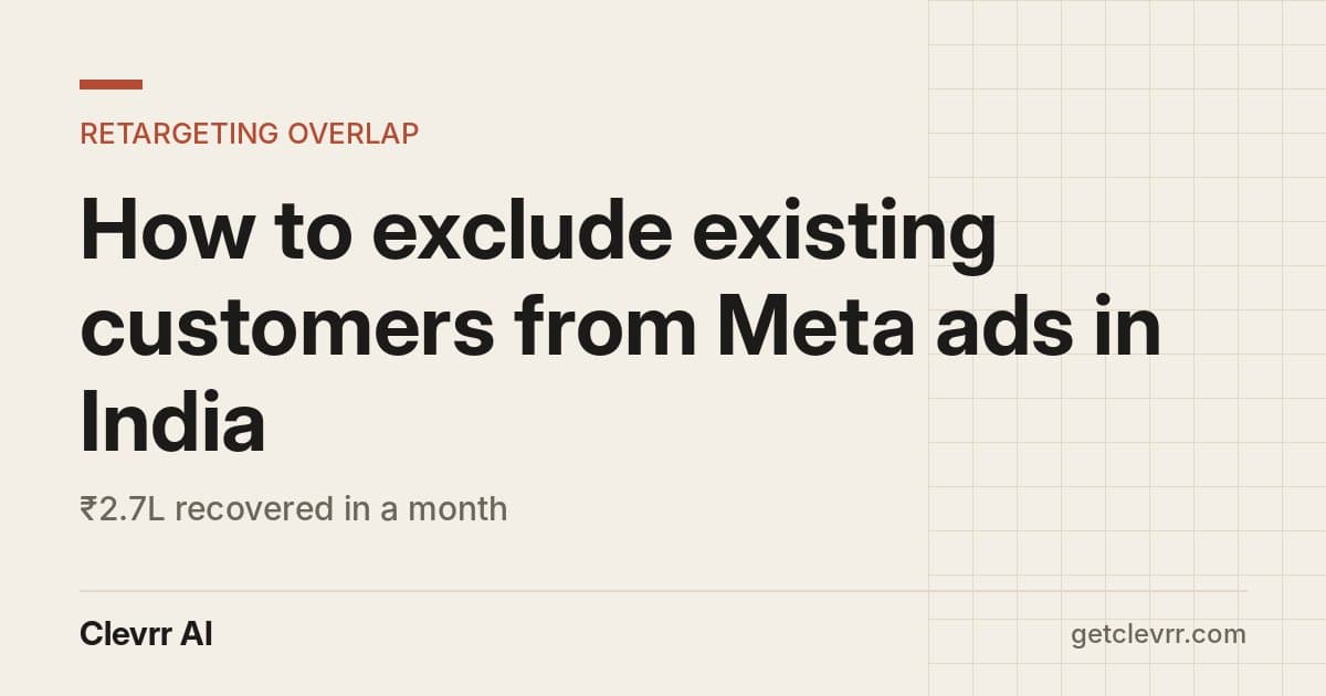 Header reading 'How to exclude existing customers from Meta ads in India' with the stat ₹2.7L recovered in a month and the Clevrr AI wordmark.
